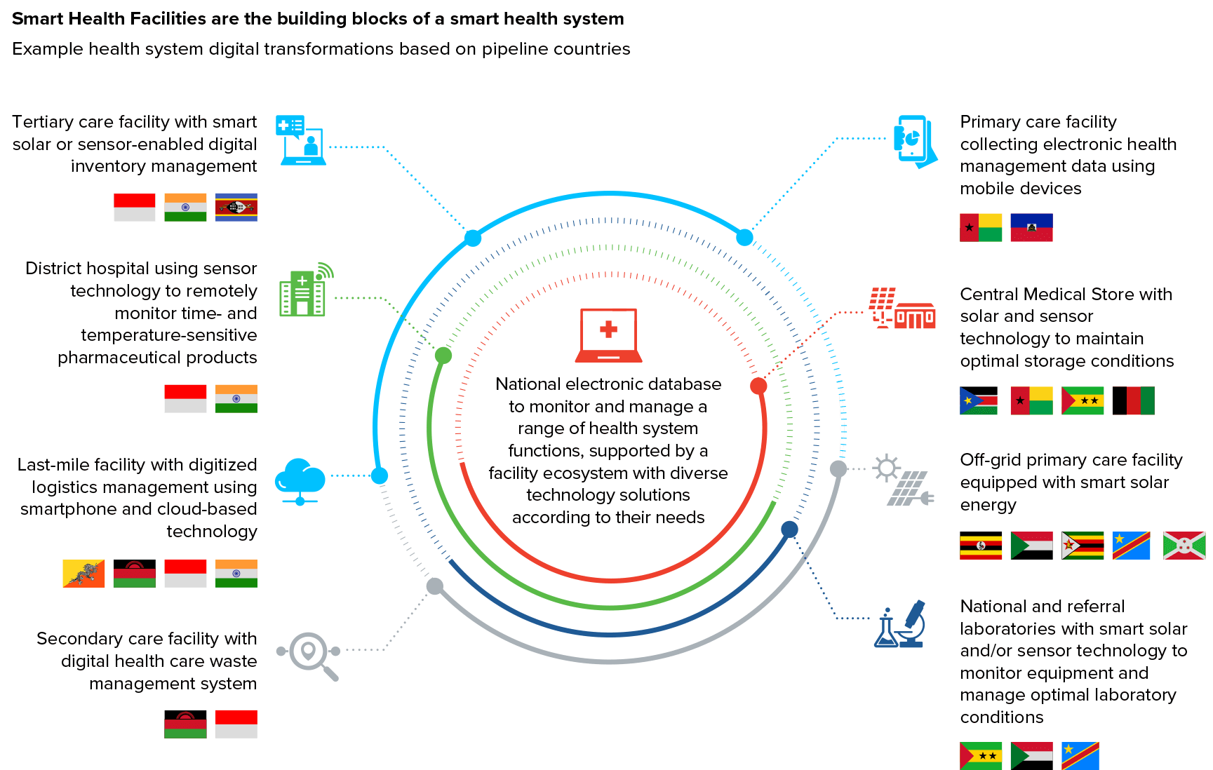 Example health system digital transformations based on pipeline countries
